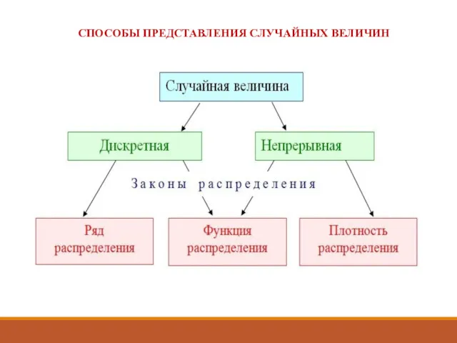 СПОСОБЫ ПРЕДСТАВЛЕНИЯ СЛУЧАЙНЫХ ВЕЛИЧИН