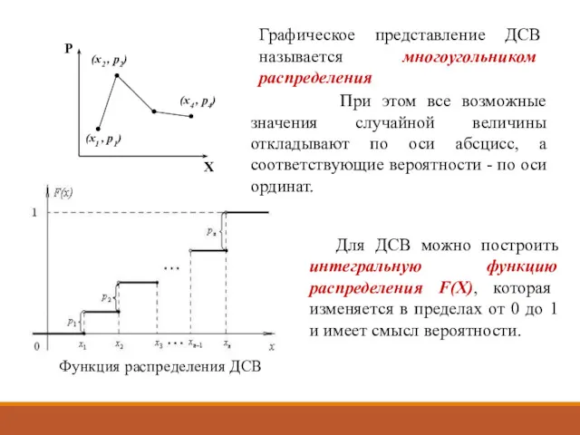 Графическое представление ДСВ называется многоугольником распределения При этом все возможные