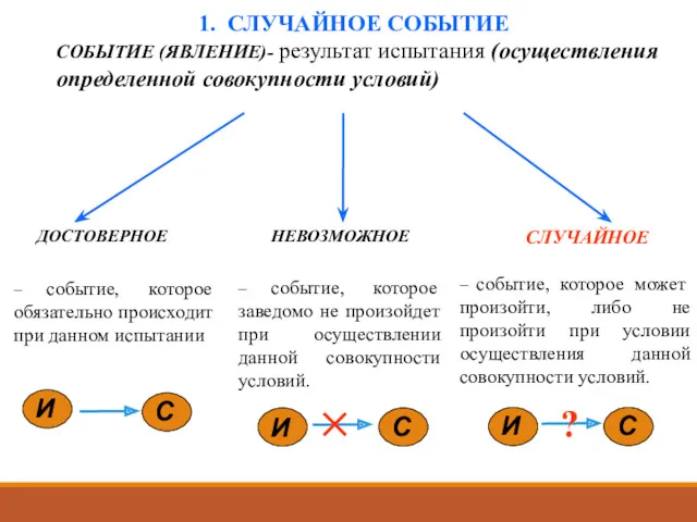 1. СЛУЧАЙНОЕ СОБЫТИЕ ДОСТОВЕРНОЕ НЕВОЗМОЖНОЕ СЛУЧАЙНОЕ – событие, которое обязательно