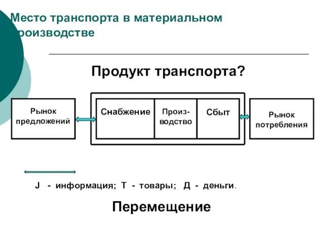 Место транспорта в материальном производстве Продукт транспорта? J - информация;