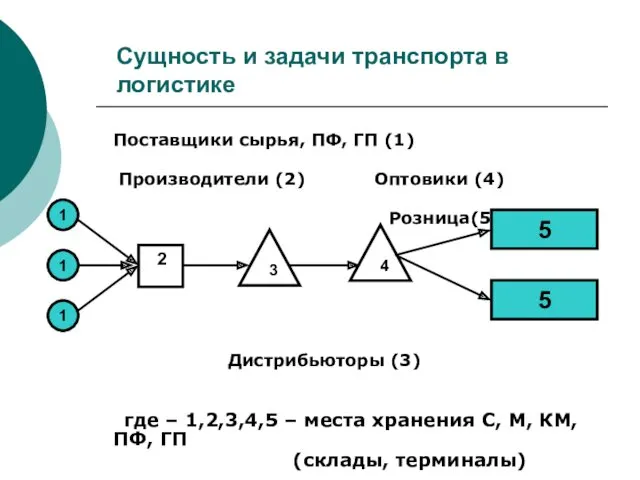 Сущность и задачи транспорта в логистике Поставщики сырья, ПФ, ГП