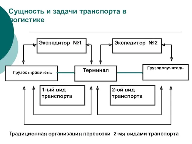 Сущность и задачи транспорта в логистике Терминал Грузополучатель Экспедитор №1