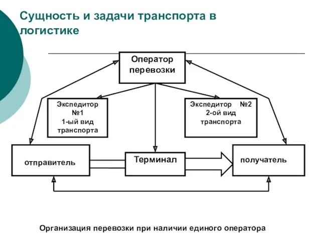 отправитель Организация перевозки при наличии единого оператора Сущность и задачи транспорта в логистике