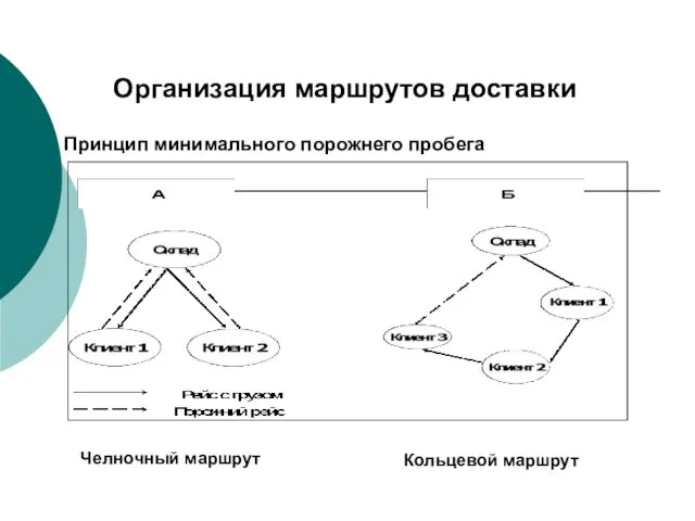 Организация маршрутов доставки Принцип минимального порожнего пробега Челночный маршрут Кольцевой маршрут