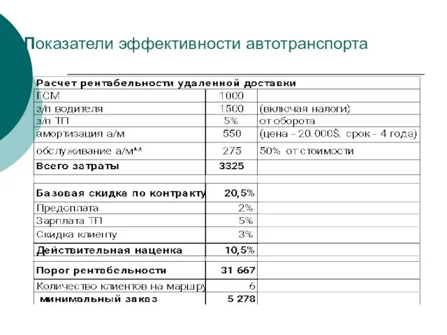 Показатели эффективности автотранспорта