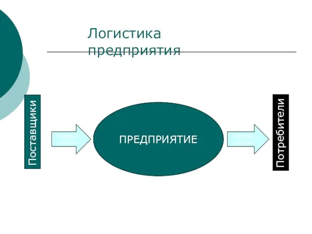 ПРЕДПРИЯТИЕ Товары, услуги Товары, услуги Поставщики Потребители Логистика предприятия