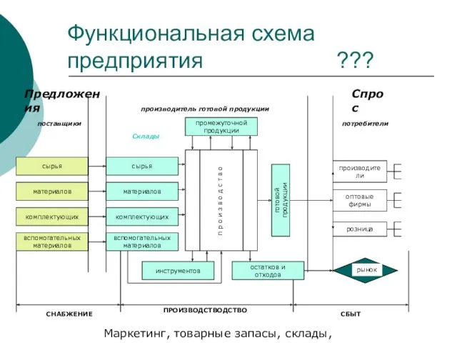 Функциональная схема предприятия ??? сырья материалов комплектующих вспомогательных материалов поставщики