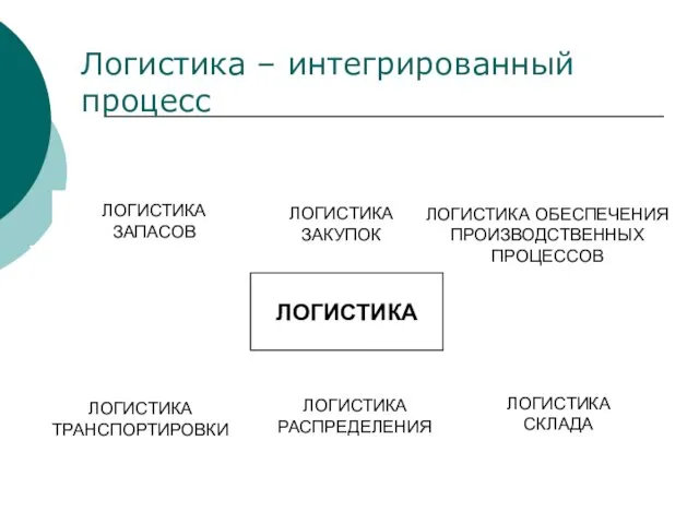 ЛОГИСТИКА ЗАКУПОК ЛОГИСТИКА СКЛАДА ЛОГИСТИКА ЗАПАСОВ ЛОГИСТИКА ОБЕСПЕЧЕНИЯ ПРОИЗВОДСТВЕННЫХ ПРОЦЕССОВ