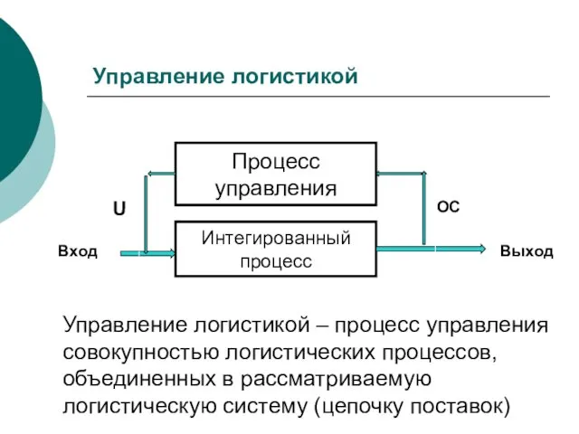 Управление логистикой Интегированный процесс Процесс управления Управление логистикой – процесс