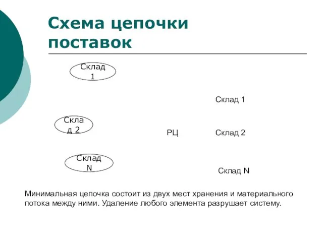 Склад 1 Склад 2 Склад N Схема цепочки поставок РЦ