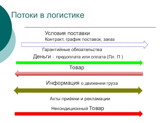 Потоки в логистике Условия поставки Контракт, график поставок, заказ Деньги