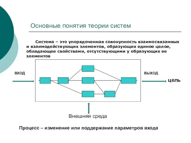 Основные понятия теории систем Система – это упорядоченная совокупность взаимосвязанных