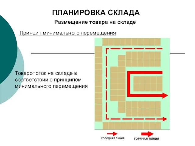 Размещение товара на складе Принцип минимального перемещения Товаропоток на складе