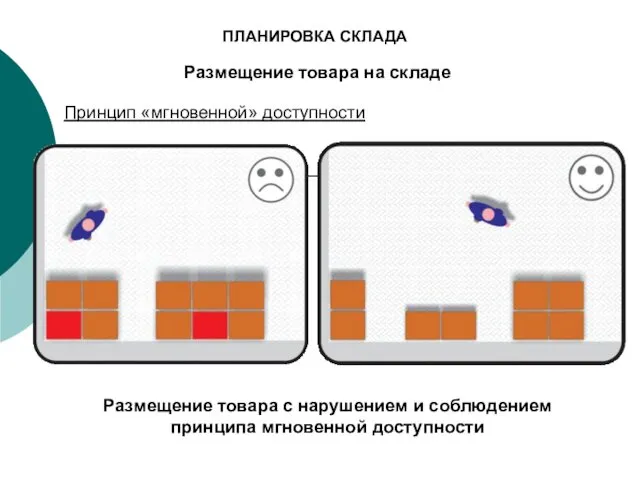 Размещение товара на складе Принцип «мгновенной» доступности Размещение товара с