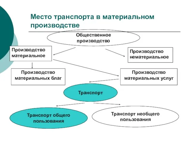 Место транспорта в материальном производстве Общественное производство Производство нематериальное Производство