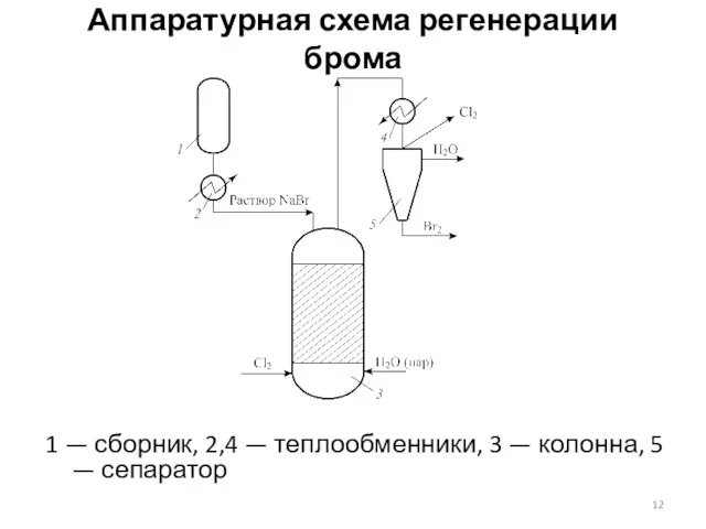Аппаратурная схема регенерации брома 1 — сборник, 2,4 — теплообменники, 3 — колонна, 5 — сепаратор