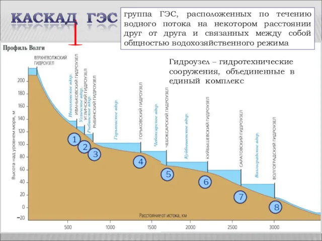 Рассмотрите схему и скажите, сколько ГЭС входит в каскад волжских