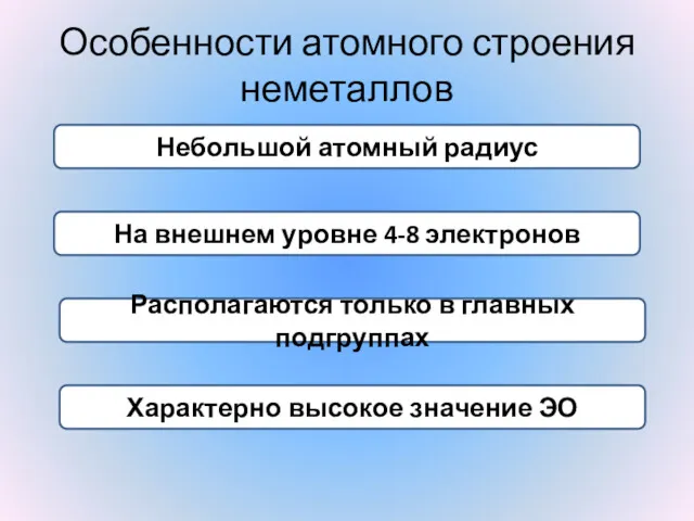 Особенности атомного строения неметаллов Небольшой атомный радиус На внешнем уровне