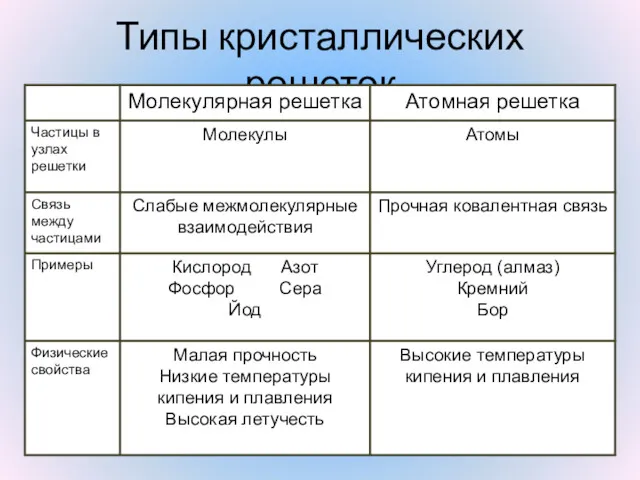 Типы кристаллических решеток