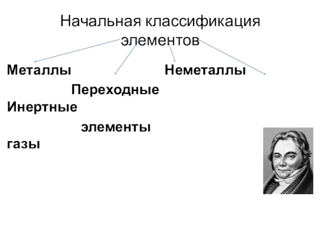 Начальная классификация элементов Металлы Неметаллы Переходные Инертные элементы газы