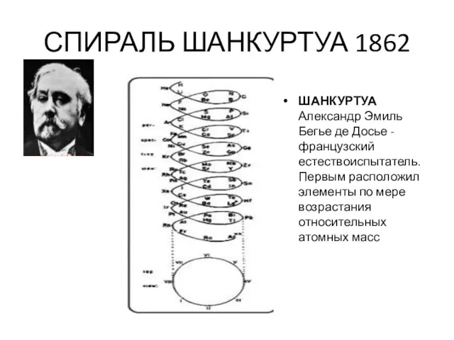 СПИРАЛЬ ШАНКУРТУА 1862 ШАНКУРТУА Александр Эмиль Бегье де Досье -