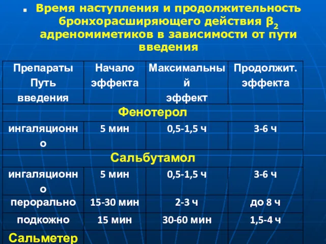 Время наступления и продолжительность бронхорасширяющего действия β2 адреномиметиков в зависимости от пути введения