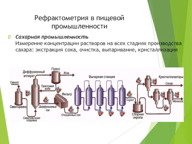 Рефрактометрия в пищевой промышленности Сахарная промышленность Измерение концентрации растворов на