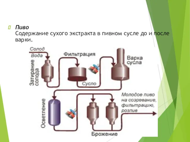 Пиво Содержание сухого экстракта в пивном сусле до и после варки.