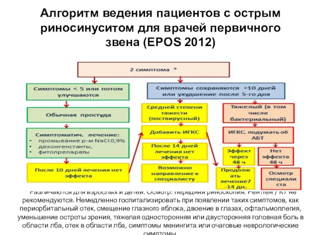 Алгоритм ведения пациентов с острым риносинуситом для врачей первичного звена