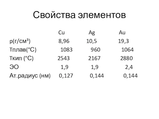 Свойства элементов Cu Ag Au p(г/см³) 8,96 10,5 19,3 Tплав(°С) 1083 960 1064