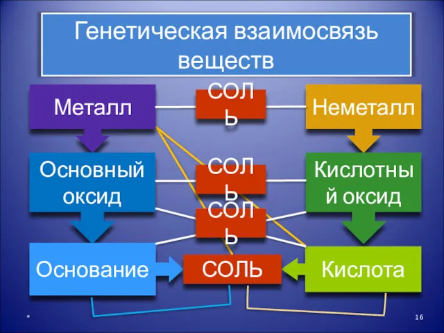 Генетическая взаимосвязь веществ * Металл Неметалл Основный оксид Основание Кислотный оксид Кислота СОЛЬ СОЛЬ СОЛЬ СОЛЬ