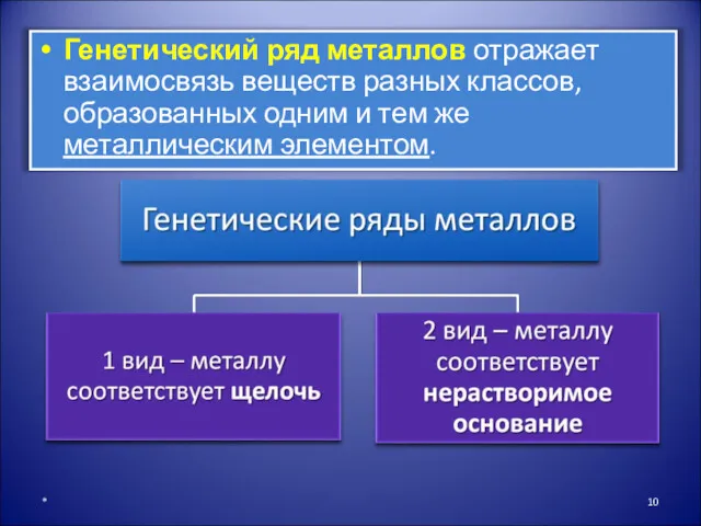 Генетический ряд металлов отражает взаимосвязь веществ разных классов, образованных одним и тем же металлическим элементом. *