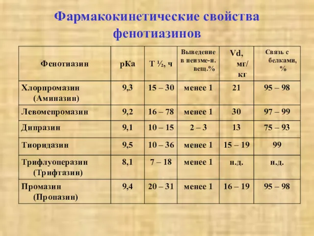 Фармакокинетические свойства фенотиазинов