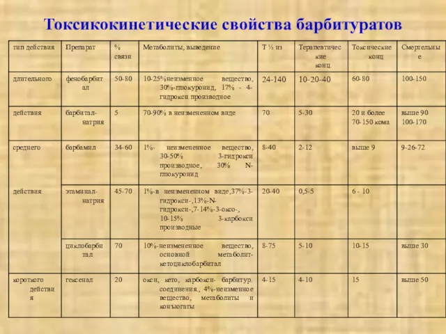 Токсикокинетические свойства барбитуратов