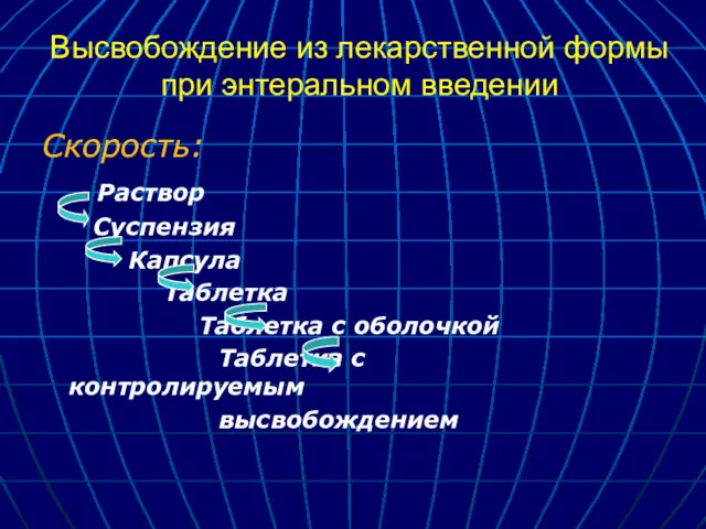 Высвобождение из лекарственной формы при энтеральном введении Скорость: Раствор Суспензия