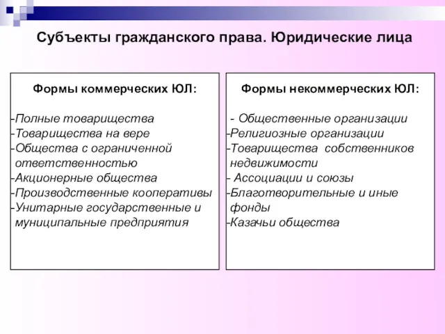 Субъекты гражданского права. Юридические лица Формы коммерческих ЮЛ: Полные товарищества