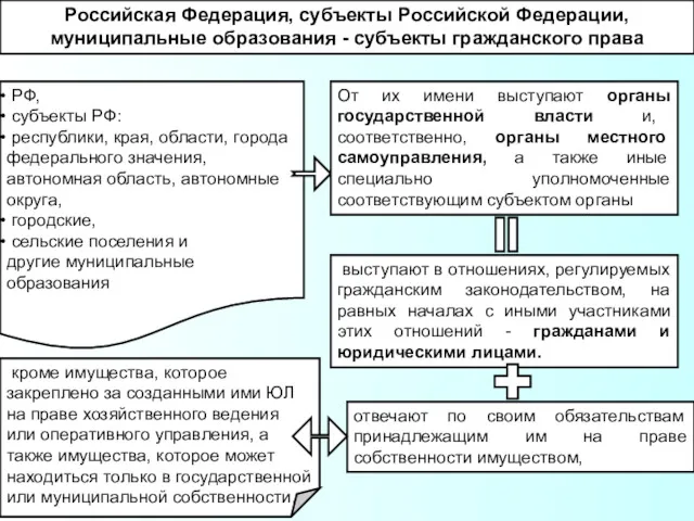 Российская Федерация, субъекты Российской Федерации, муниципальные образования - субъекты гражданского