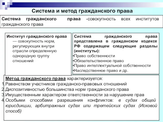 Система и метод гражданского права Система гражданского права -совокупность всех