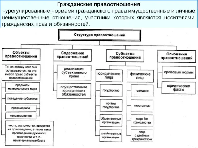 Гражданские правоотношения -урегулированные нормами гражданского права имущественные и личные неимущественные отношения, участники которых