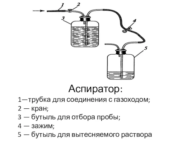 Аспиратор: 1—трубка для соединения с газоходом; 2 — кран; 3 — бутыль для