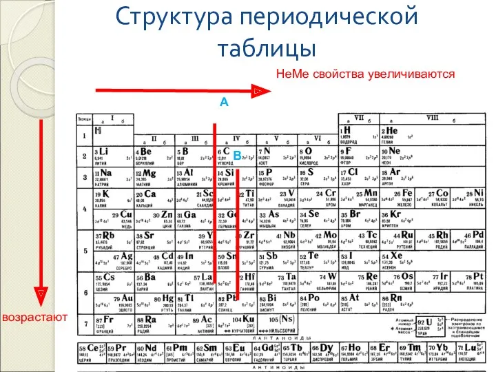 Структура периодической таблицы НеМе свойства увеличиваются возрастают А В