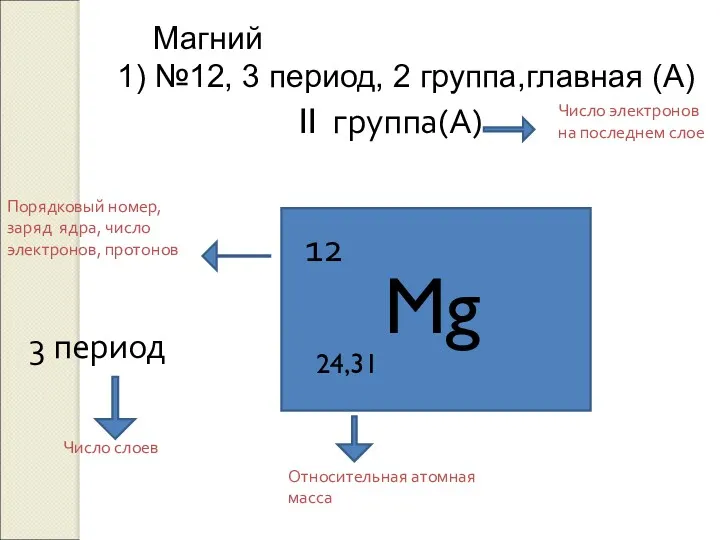 12 Mg 24,31 II группа(А) 3 период Порядковый номер, заряд
