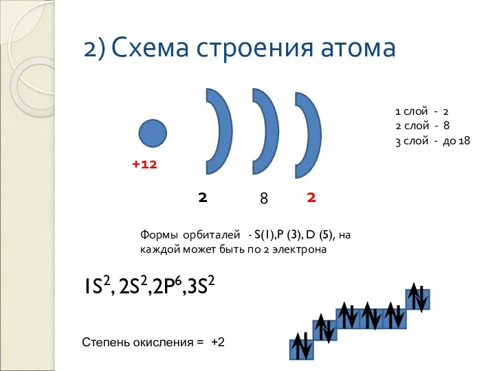 2) Схема строения атома +12 2 1 слой - 2