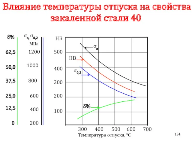 Влияние температуры отпуска на свойства закаленной стали 40 200 0