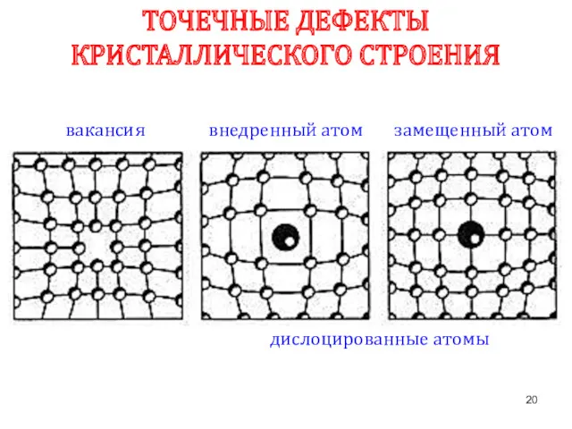 вакансия замещенный атом внедренный атом ТОЧЕЧНЫЕ ДЕФЕКТЫ КРИСТАЛЛИЧЕСКОГО СТРОЕНИЯ дислоцированные атомы