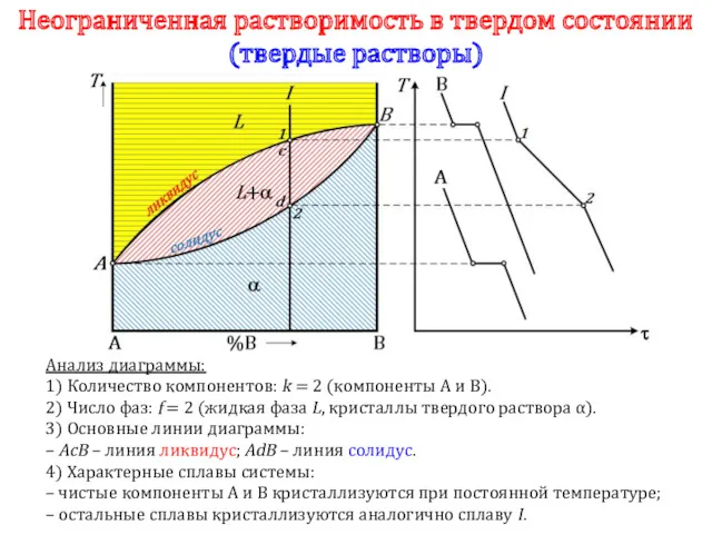 Неограниченная растворимость в твердом состоянии (твердые растворы) Анализ диаграммы: 1)