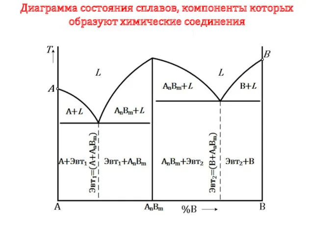 Диаграмма состояния сплавов, компоненты которых образуют химические соединения