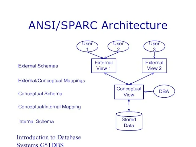 Introduction to Database Systems G51DBS ANSI/SPARC Architecture External Schemas External/Conceptual