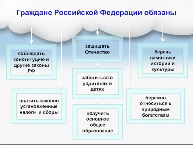 заботиться о родителях и детях беречь памятники истории и культуры