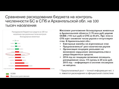 Сравнение расходования бюджета на контроль численности БС в СПб и